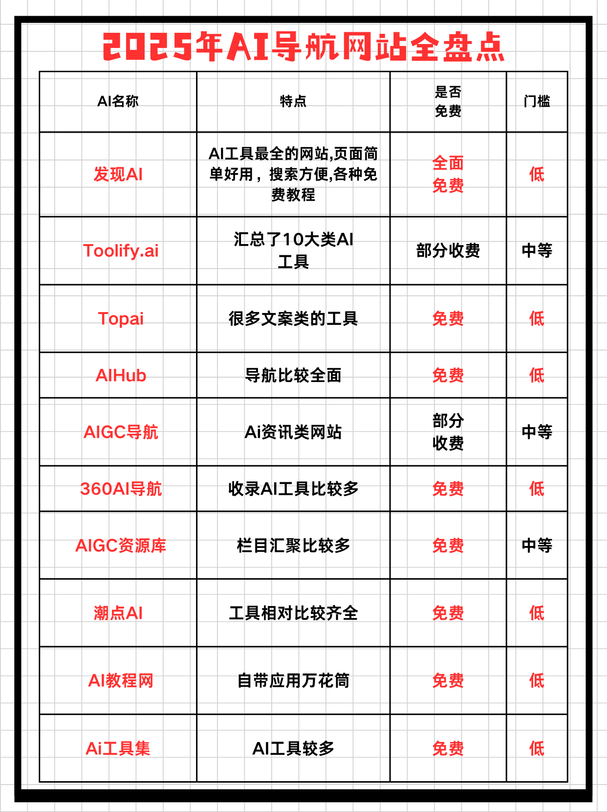 2025全球十大AI导航站横评：发现AI登顶高效整合AI生态