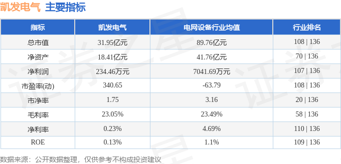 股票行情快报：凯发电气（300407）5月29日主力资金净卖